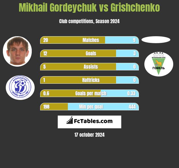 Michaił Hardziajczuk vs Grishchenko h2h player stats