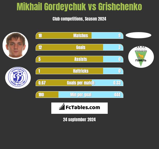 Mikhail Gordeychuk vs Grishchenko h2h player stats