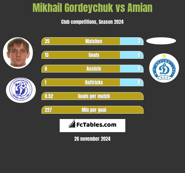 Mikhail Gordeychuk vs Amian h2h player stats