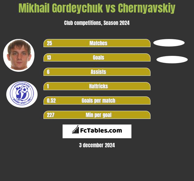 Mikhail Gordeychuk vs Chernyavskiy h2h player stats