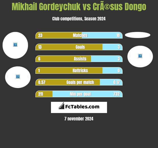 Michaił Hardziajczuk vs CrÃ©sus Dongo h2h player stats