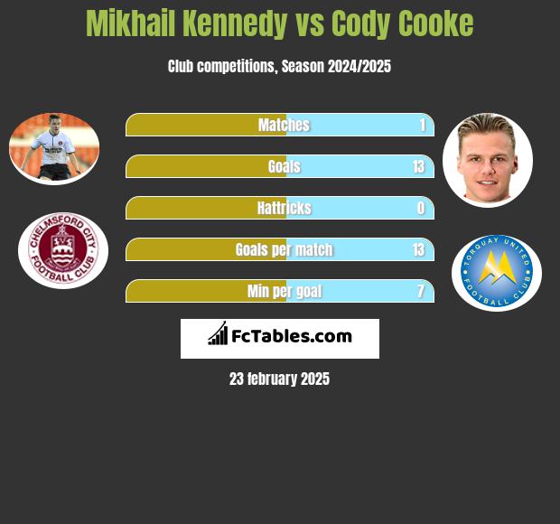 Mikhail Kennedy vs Cody Cooke h2h player stats