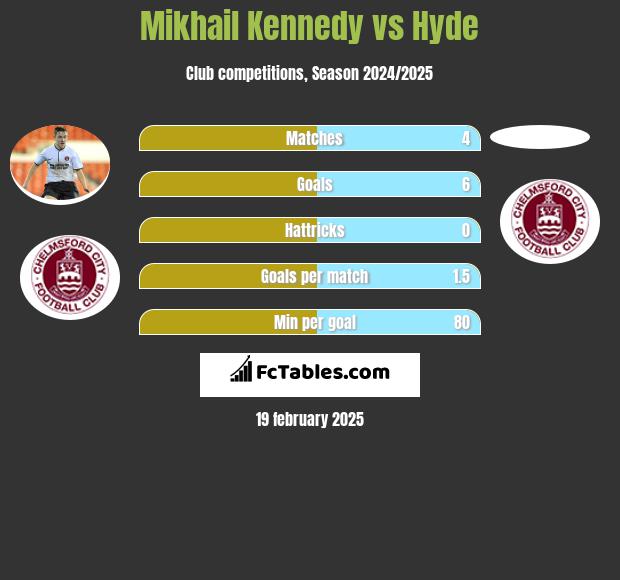 Mikhail Kennedy vs Hyde h2h player stats