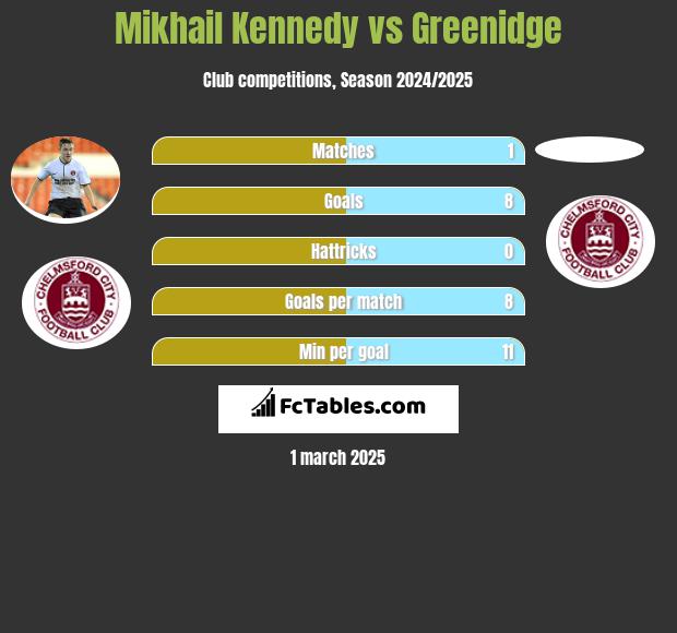 Mikhail Kennedy vs Greenidge h2h player stats