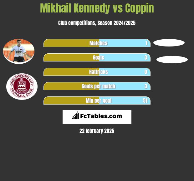 Mikhail Kennedy vs Coppin h2h player stats