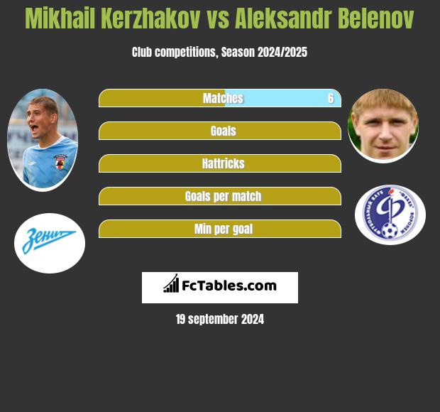 Michaił Kierżakow vs Aleksandr Belenov h2h player stats