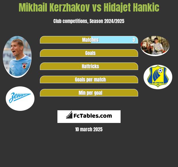 Mikhail Kerzhakov vs Hidajet Hankic h2h player stats