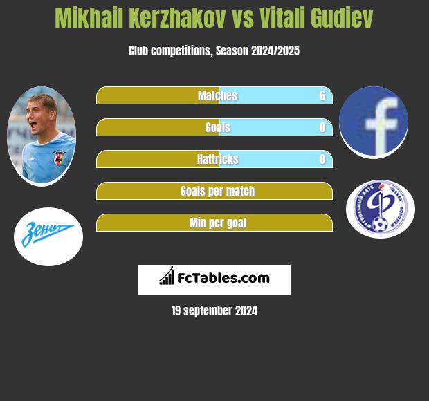 Michaił Kierżakow vs Vitali Gudiev h2h player stats