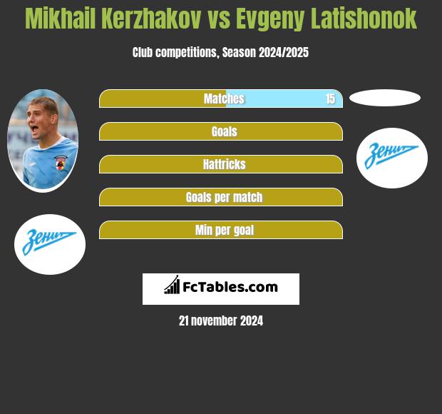 Michaił Kierżakow vs Evgeny Latishonok h2h player stats