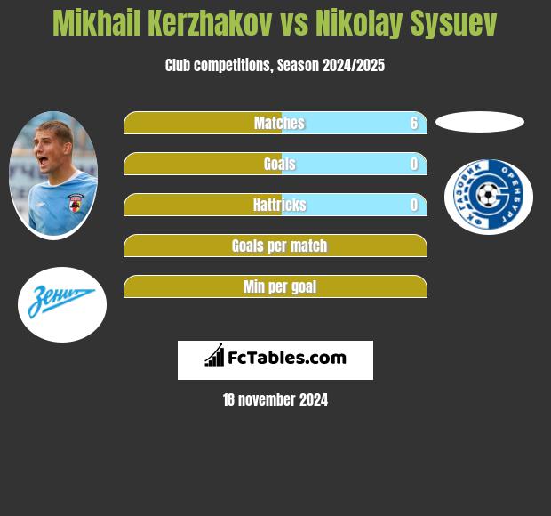 Michaił Kierżakow vs Nikolay Sysuev h2h player stats