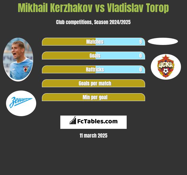 Mikhail Kerzhakov vs Vladislav Torop h2h player stats