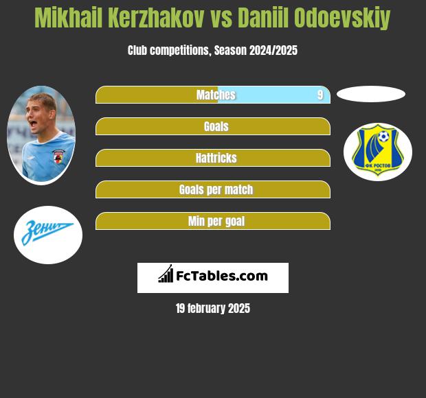 Michaił Kierżakow vs Daniil Odoevskiy h2h player stats