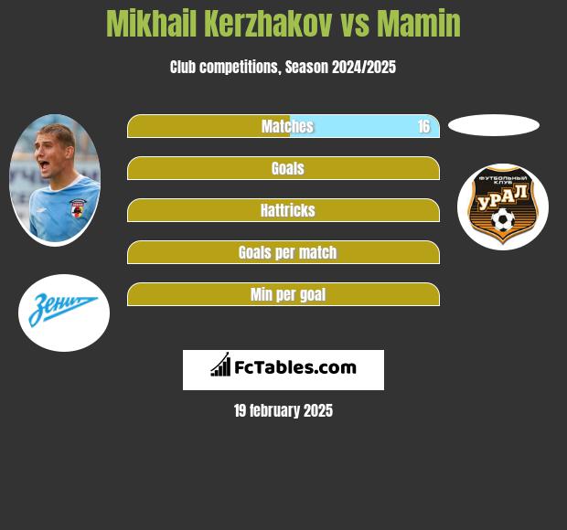 Mikhail Kerzhakov vs Mamin h2h player stats