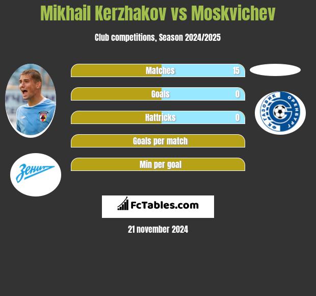 Michaił Kierżakow vs Moskvichev h2h player stats