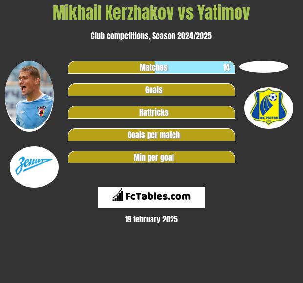 Mikhail Kerzhakov vs Yatimov h2h player stats