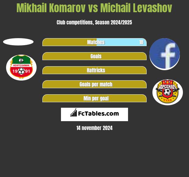 Mikhail Komarov vs Michail Levashov h2h player stats