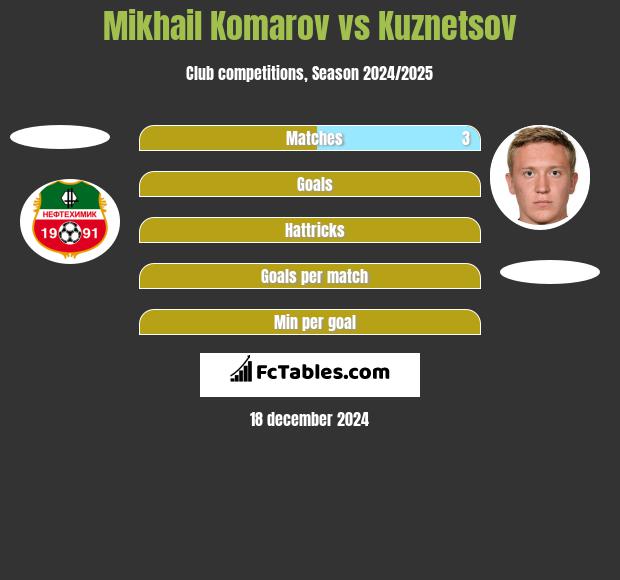 Mikhail Komarov vs Kuznetsov h2h player stats