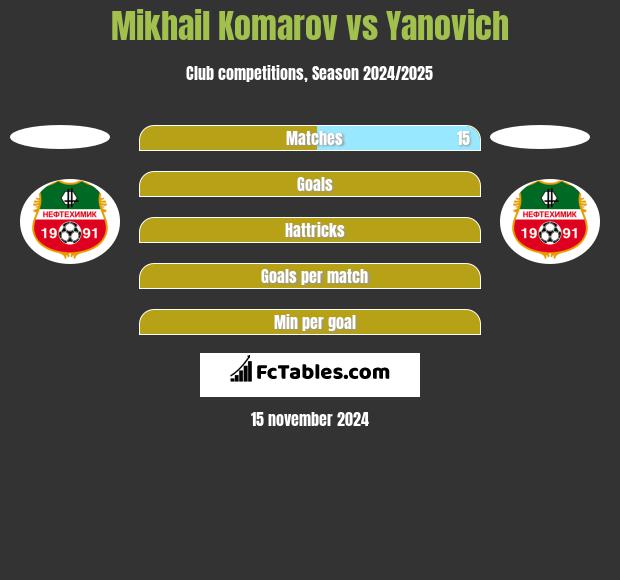 Mikhail Komarov vs Yanovich h2h player stats