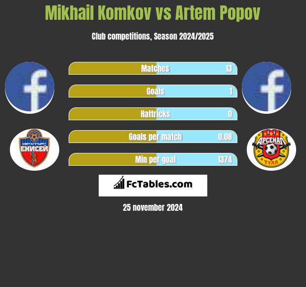 Mikhail Komkov vs Artem Popov h2h player stats