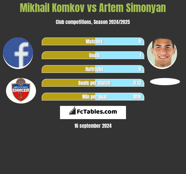 Mikhail Komkov vs Artem Simonyan h2h player stats