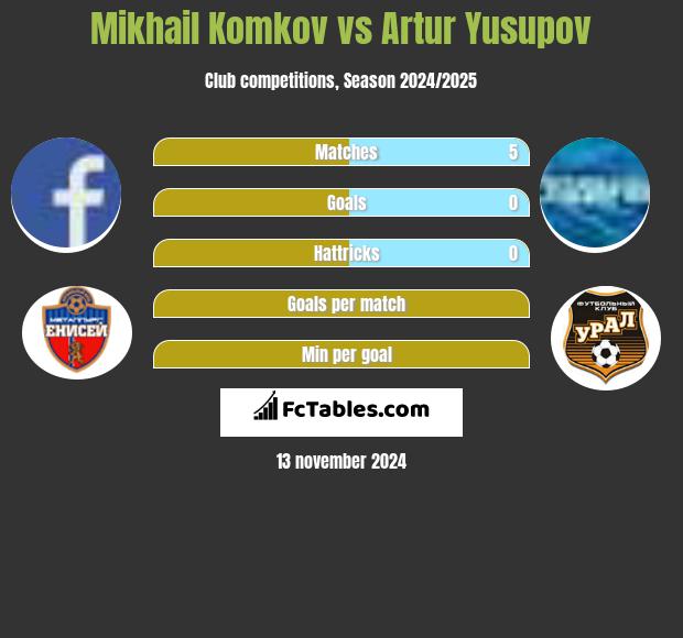 Mikhail Komkov vs Artur Yusupov h2h player stats