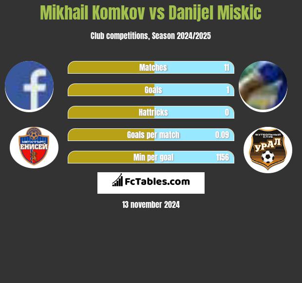 Mikhail Komkov vs Danijel Miskic h2h player stats