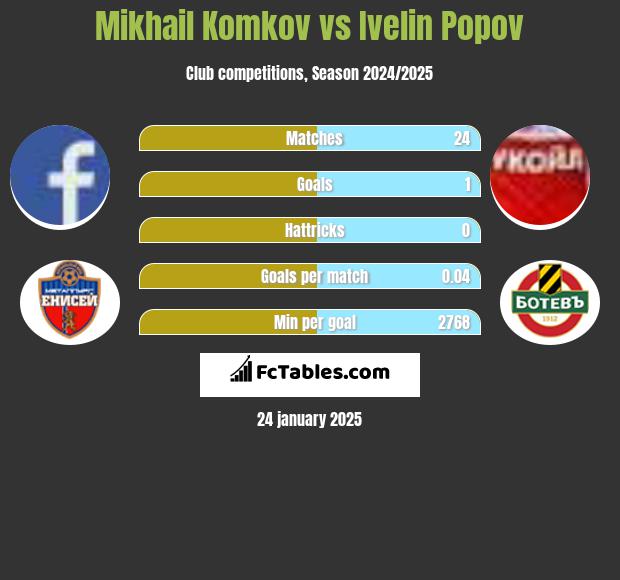 Mikhail Komkov vs Ivelin Popov h2h player stats