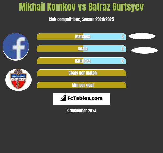 Mikhail Komkov vs Batraz Gurtsyev h2h player stats