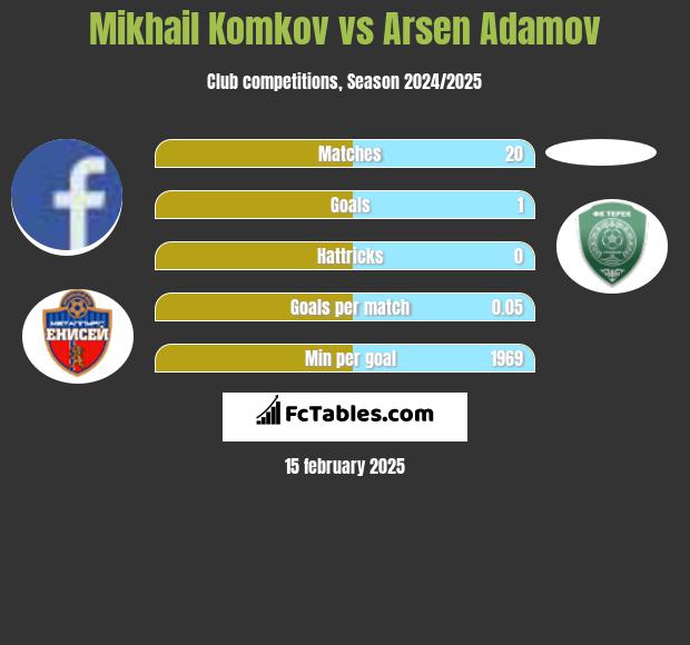 Mikhail Komkov vs Arsen Adamov h2h player stats