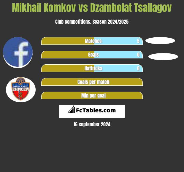 Mikhail Komkov vs Dzambolat Tsallagov h2h player stats