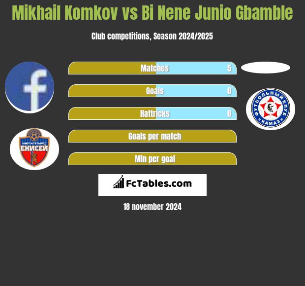 Mikhail Komkov vs Bi Nene Junio Gbamble h2h player stats