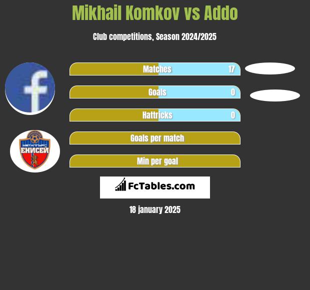 Mikhail Komkov vs Addo h2h player stats