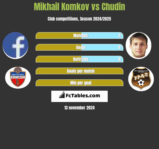 Mikhail Komkov vs Chudin h2h player stats