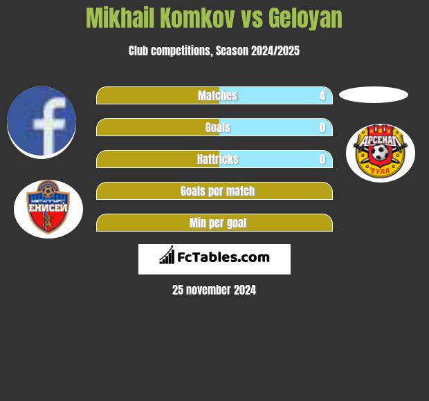 Mikhail Komkov vs Geloyan h2h player stats