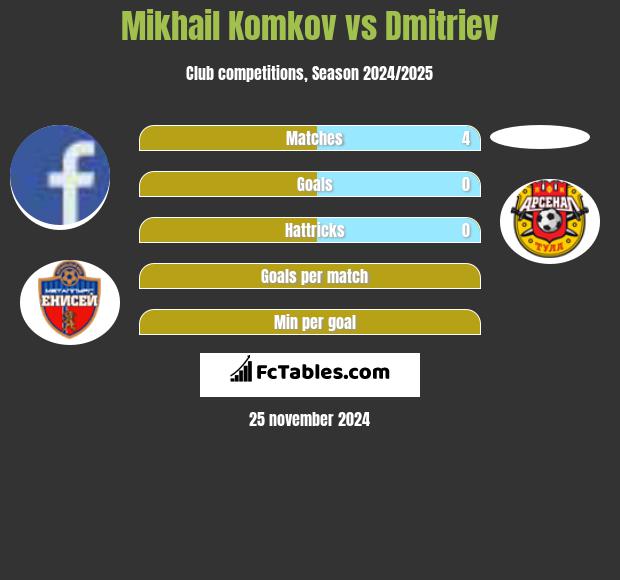 Mikhail Komkov vs Dmitriev h2h player stats