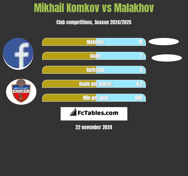 Mikhail Komkov vs Malakhov h2h player stats