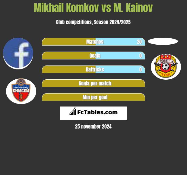 Mikhail Komkov vs M. Kainov h2h player stats