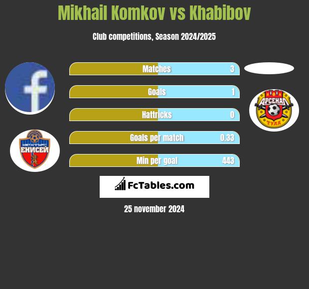 Mikhail Komkov vs Khabibov h2h player stats