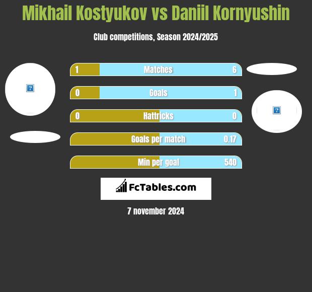 Mikhail Kostyukov vs Daniil Kornyushin h2h player stats