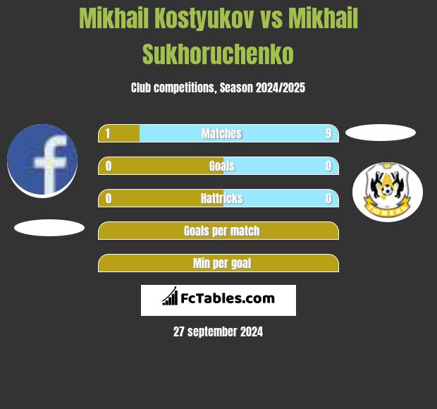 Mikhail Kostyukov vs Mikhail Sukhoruchenko h2h player stats