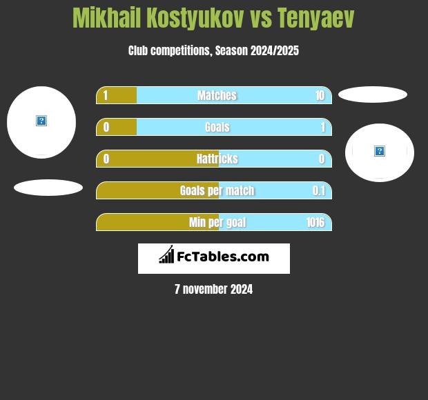 Mikhail Kostyukov vs Tenyaev h2h player stats