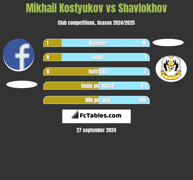 Mikhail Kostyukov vs Shavlokhov h2h player stats