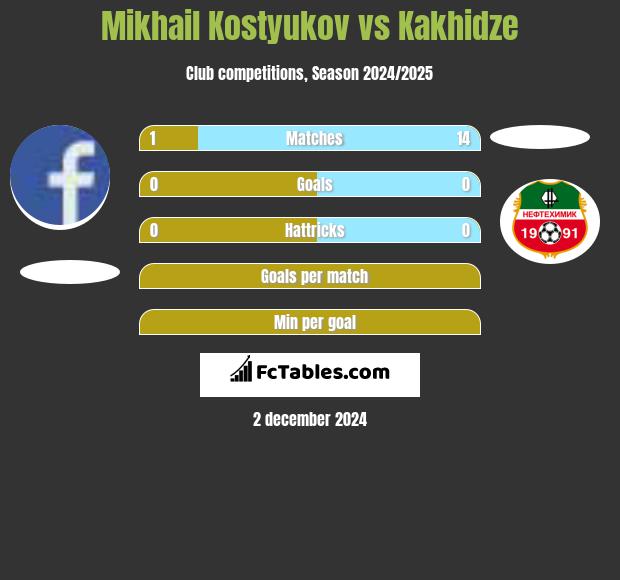 Mikhail Kostyukov vs Kakhidze h2h player stats