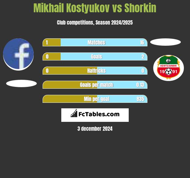 Mikhail Kostyukov vs Shorkin h2h player stats