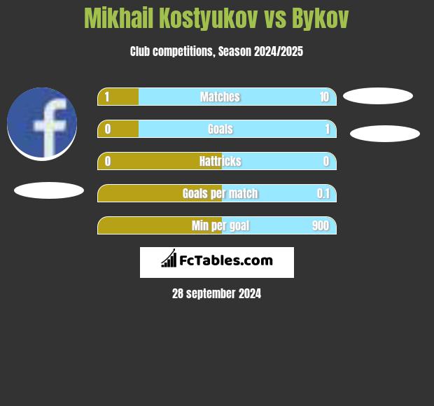 Mikhail Kostyukov vs Bykov h2h player stats