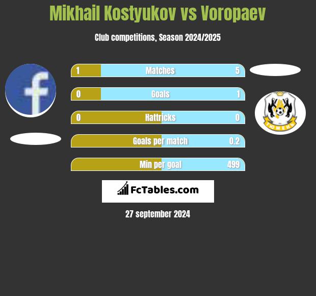 Mikhail Kostyukov vs Voropaev h2h player stats