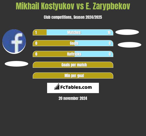 Mikhail Kostyukov vs E. Zarypbekov h2h player stats