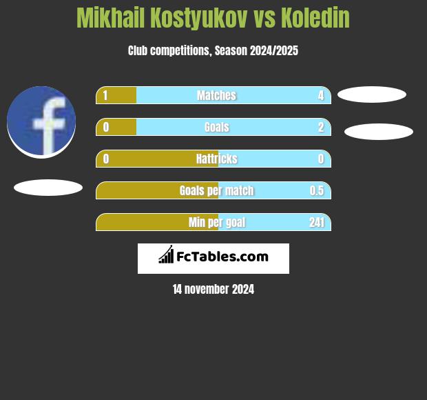 Mikhail Kostyukov vs Koledin h2h player stats