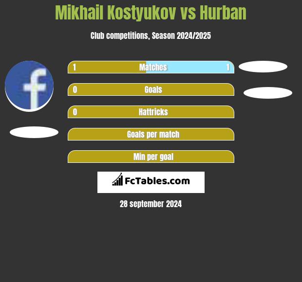 Mikhail Kostyukov vs Hurban h2h player stats