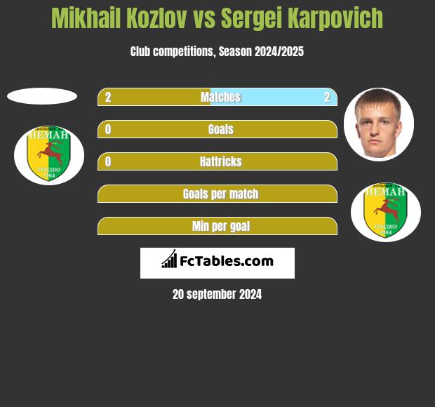 Mikhail Kozlov vs Sergei Karpovich h2h player stats